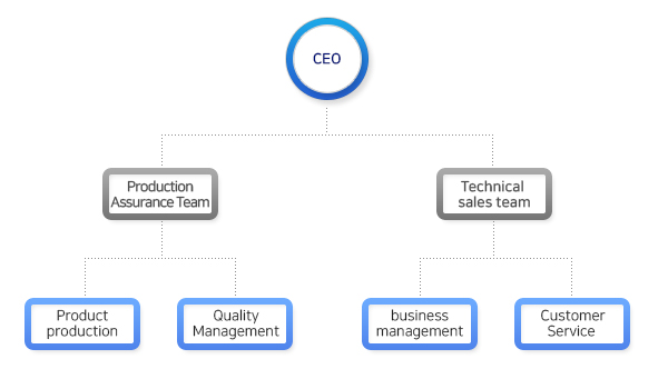 Organization chart